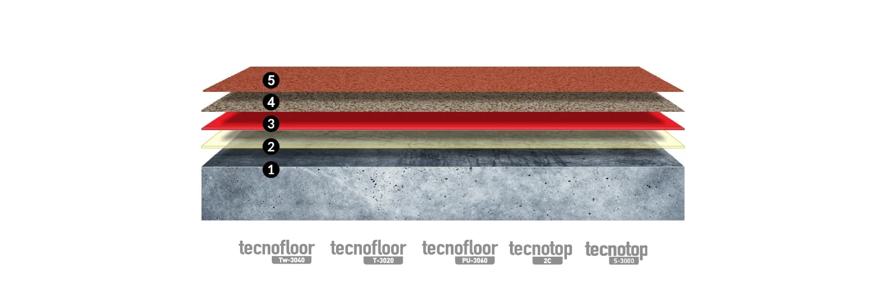 Diagrama de capas del sistema Tecnofloor multicapa con árido sobre concreto