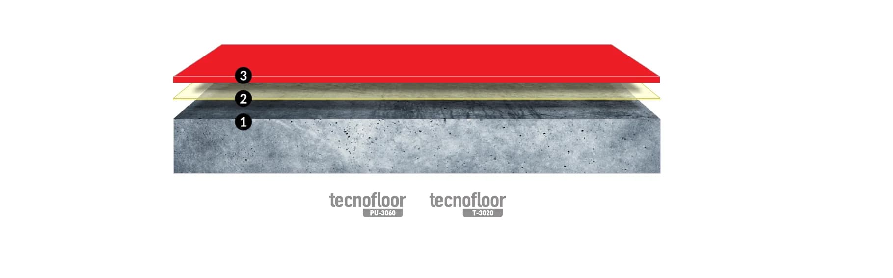 Diagrama de capas del sistema Tecnofloor autonivelante sobre concreto